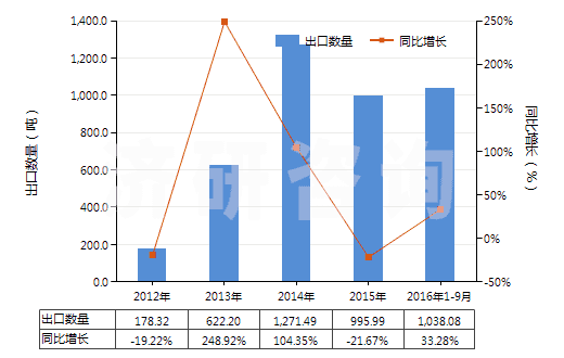 2012-2016年9月中國尼龍等聚酰胺其他變形紗線(單紗細度≤50特)(HS54023190)出口量及增速統(tǒng)計 2012-2016年9月中國尼龍等聚酰胺其他變形紗線(單紗細度≤50特)(HS54023190)出口量及增速統(tǒng)計